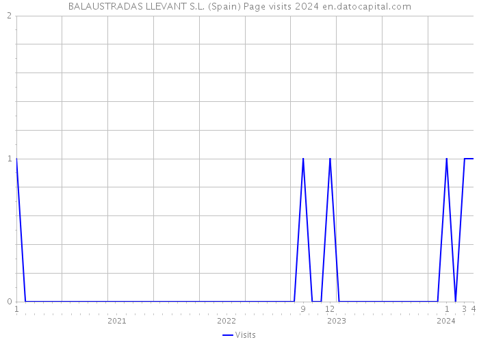 BALAUSTRADAS LLEVANT S.L. (Spain) Page visits 2024 