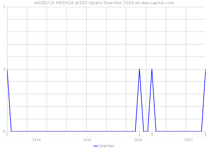 ANGELICA ARIZAGA JASSO (Spain) Searches 2024 