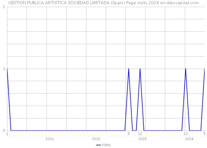 GESTION PUBLICA ARTISTICA SOCIEDAD LIMITADA (Spain) Page visits 2024 