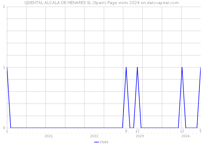 QDENTAL ALCALA DE HENARES SL (Spain) Page visits 2024 