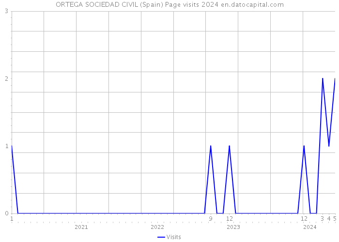 ORTEGA SOCIEDAD CIVIL (Spain) Page visits 2024 