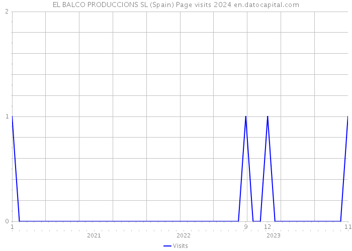 EL BALCO PRODUCCIONS SL (Spain) Page visits 2024 