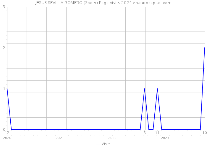 JESUS SEVILLA ROMERO (Spain) Page visits 2024 