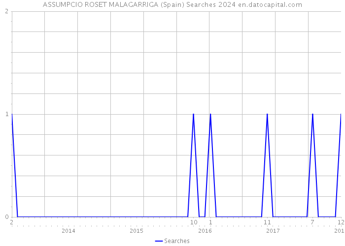 ASSUMPCIO ROSET MALAGARRIGA (Spain) Searches 2024 