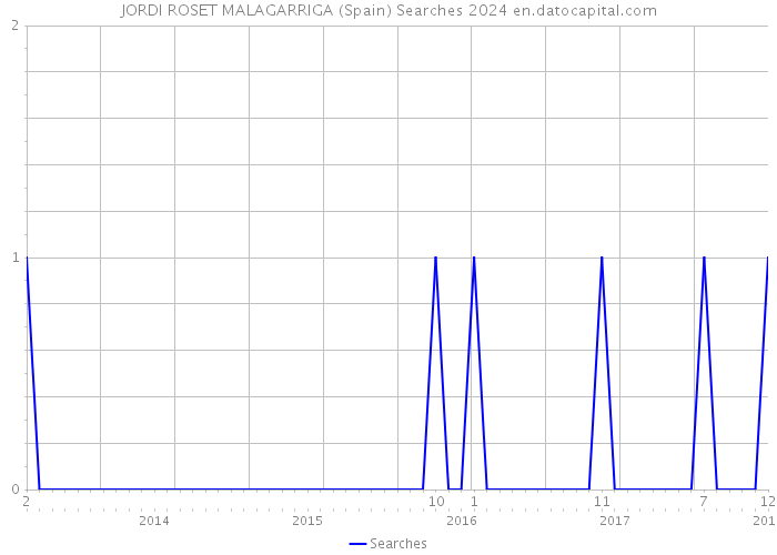JORDI ROSET MALAGARRIGA (Spain) Searches 2024 