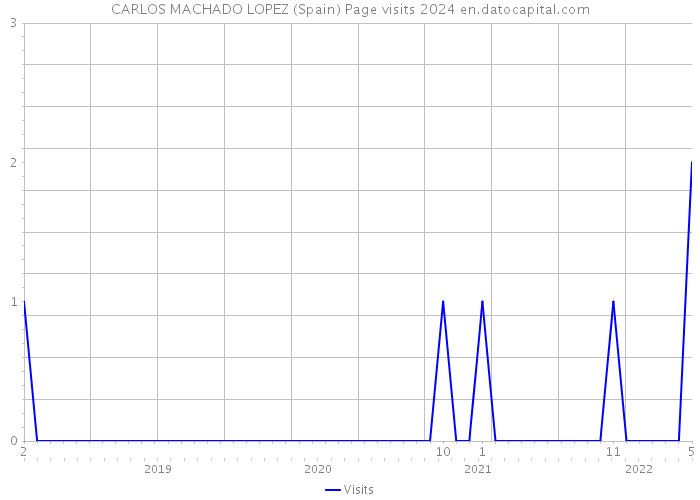 CARLOS MACHADO LOPEZ (Spain) Page visits 2024 