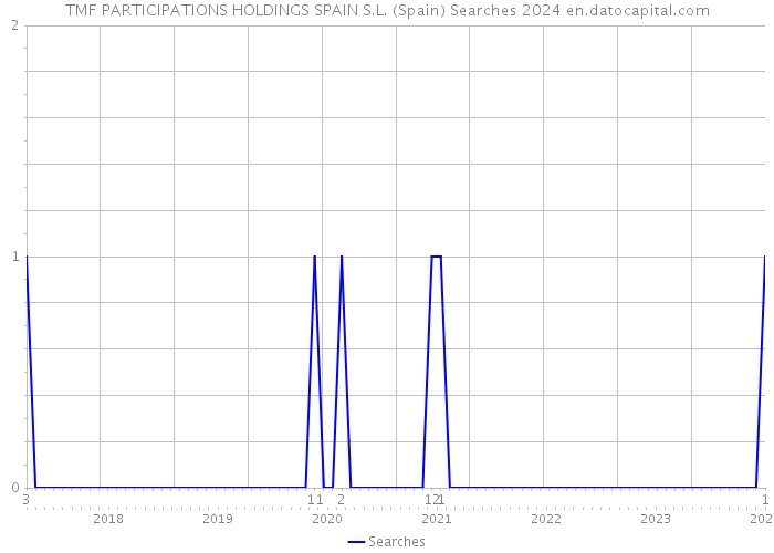 TMF PARTICIPATIONS HOLDINGS SPAIN S.L. (Spain) Searches 2024 