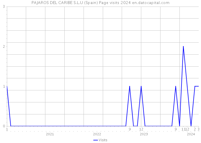 PAJAROS DEL CARIBE S.L.U (Spain) Page visits 2024 