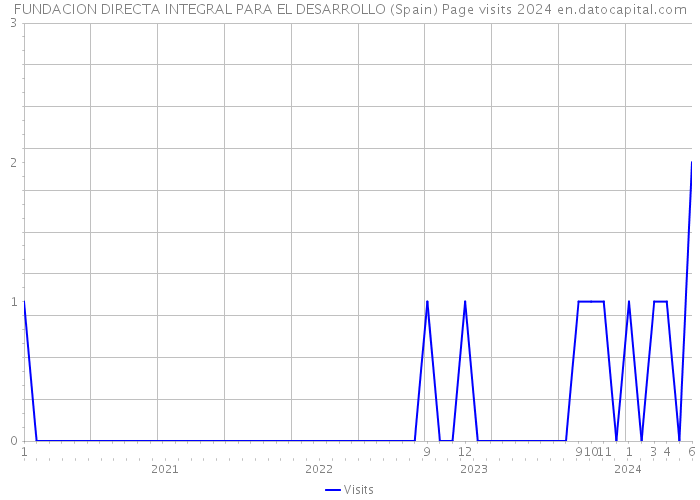FUNDACION DIRECTA INTEGRAL PARA EL DESARROLLO (Spain) Page visits 2024 