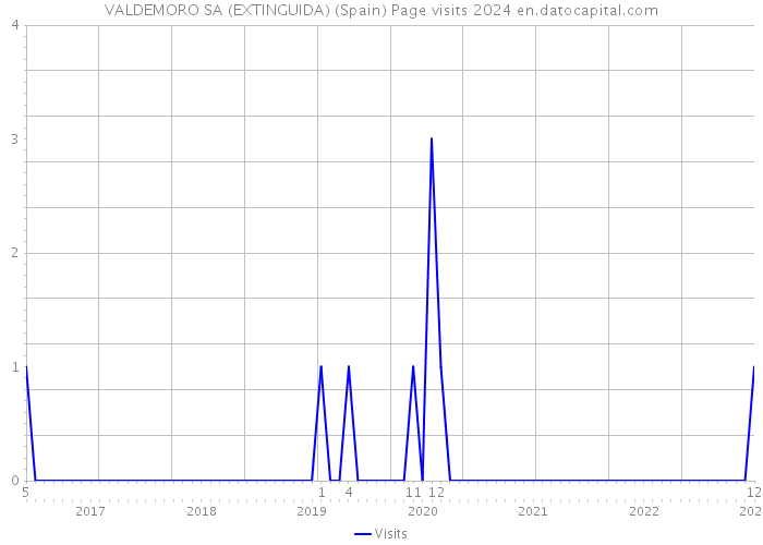 VALDEMORO SA (EXTINGUIDA) (Spain) Page visits 2024 