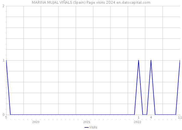 MARINA MUJAL VIÑALS (Spain) Page visits 2024 