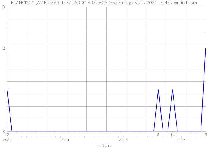 FRANCISCO JAVIER MARTINEZ PARDO ARSUAGA (Spain) Page visits 2024 