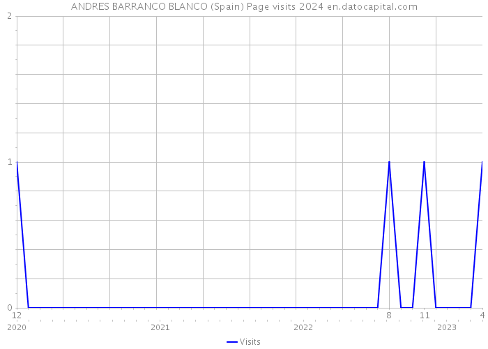 ANDRES BARRANCO BLANCO (Spain) Page visits 2024 