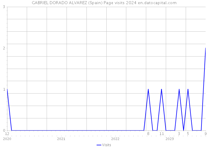 GABRIEL DORADO ALVAREZ (Spain) Page visits 2024 