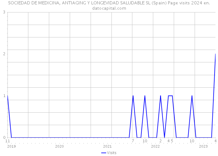 SOCIEDAD DE MEDICINA, ANTIAGING Y LONGEVIDAD SALUDABLE SL (Spain) Page visits 2024 