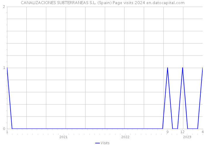 CANALIZACIONES SUBTERRANEAS S.L. (Spain) Page visits 2024 