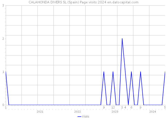 CALAHONDA DIVERS SL (Spain) Page visits 2024 