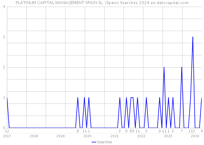 PLATINUM CAPITAL MANAGEMENT SPAIN SL. (Spain) Searches 2024 