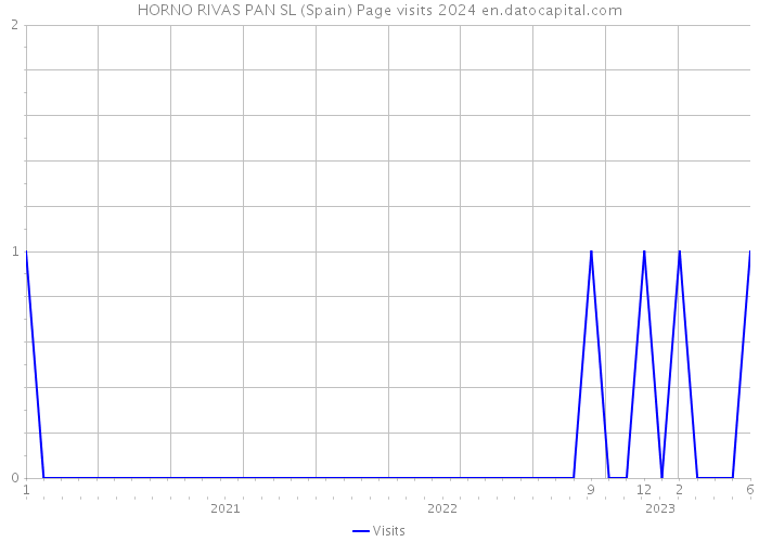 HORNO RIVAS PAN SL (Spain) Page visits 2024 