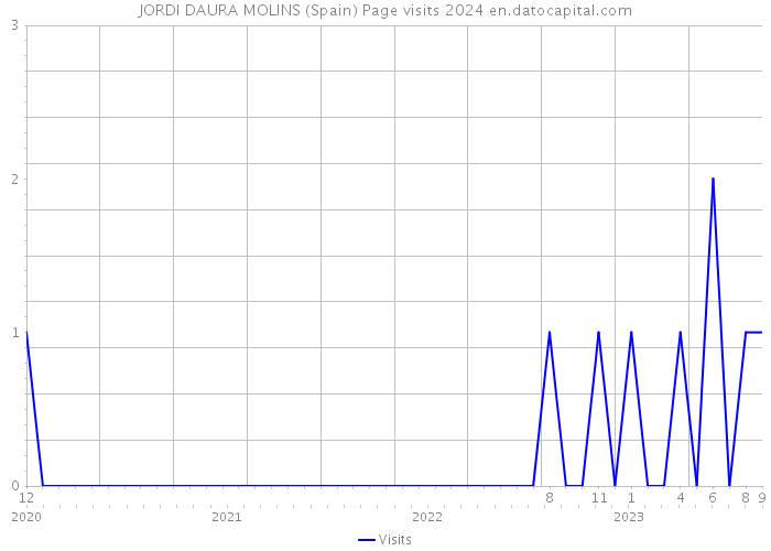 JORDI DAURA MOLINS (Spain) Page visits 2024 