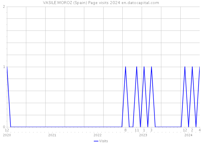 VASILE MOROZ (Spain) Page visits 2024 