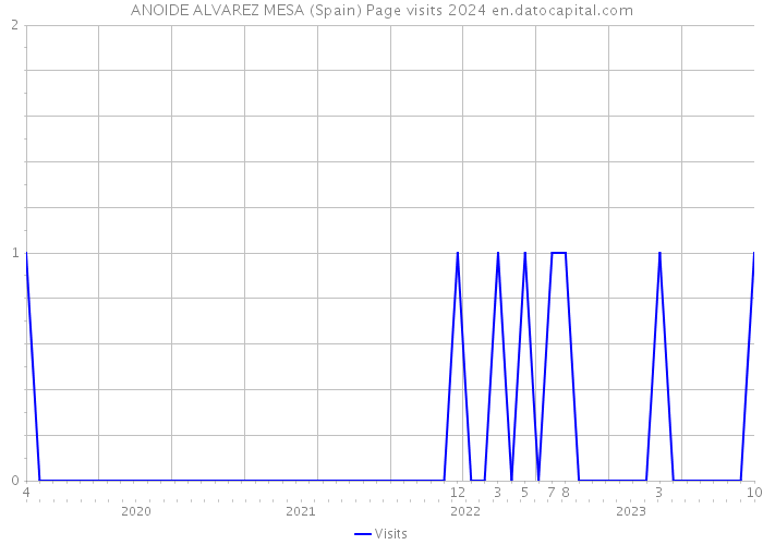 ANOIDE ALVAREZ MESA (Spain) Page visits 2024 
