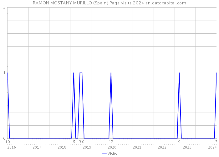 RAMON MOSTANY MURILLO (Spain) Page visits 2024 