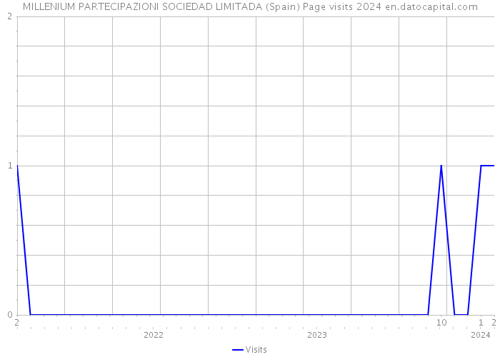 MILLENIUM PARTECIPAZIONI SOCIEDAD LIMITADA (Spain) Page visits 2024 
