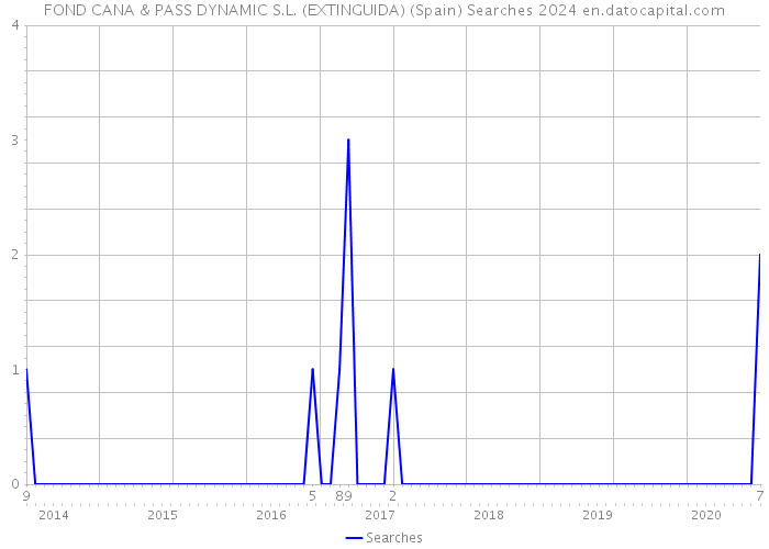 FOND CANA & PASS DYNAMIC S.L. (EXTINGUIDA) (Spain) Searches 2024 