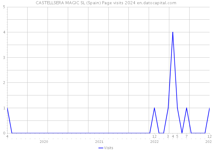 CASTELLSERA MAGIC SL (Spain) Page visits 2024 