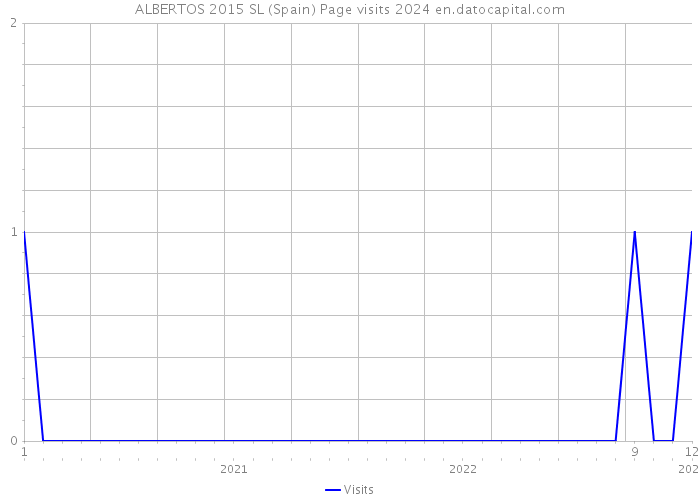 ALBERTOS 2015 SL (Spain) Page visits 2024 