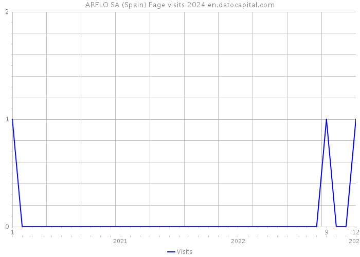 ARFLO SA (Spain) Page visits 2024 