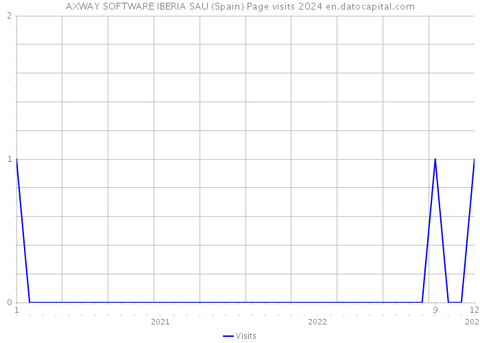 AXWAY SOFTWARE IBERIA SAU (Spain) Page visits 2024 