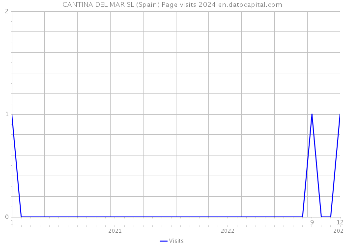 CANTINA DEL MAR SL (Spain) Page visits 2024 