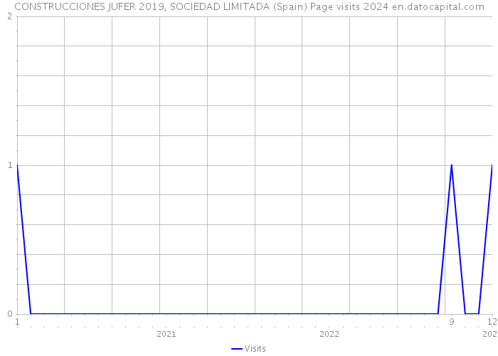 CONSTRUCCIONES JUFER 2019, SOCIEDAD LIMITADA (Spain) Page visits 2024 