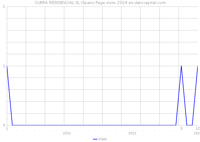 CUERA RESIDENCIAL SL (Spain) Page visits 2024 