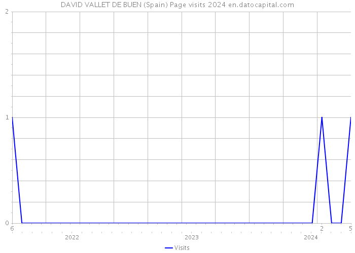 DAVID VALLET DE BUEN (Spain) Page visits 2024 