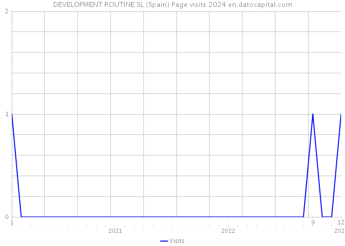 DEVELOPMENT ROUTINE SL (Spain) Page visits 2024 