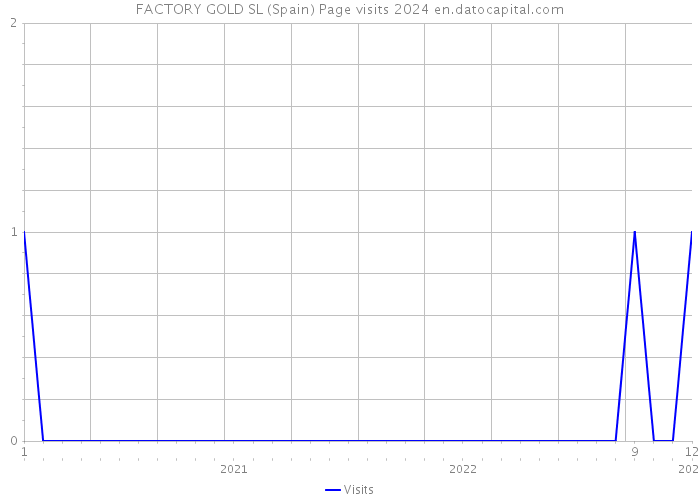 FACTORY GOLD SL (Spain) Page visits 2024 