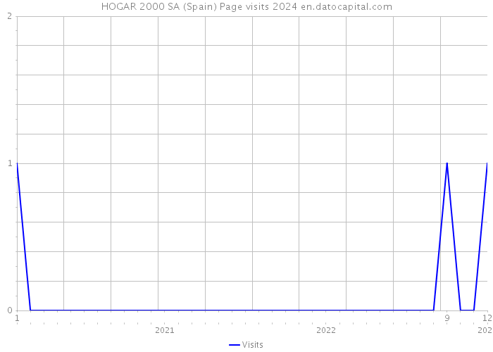 HOGAR 2000 SA (Spain) Page visits 2024 