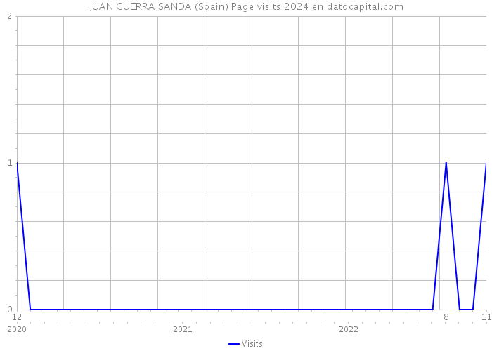 JUAN GUERRA SANDA (Spain) Page visits 2024 