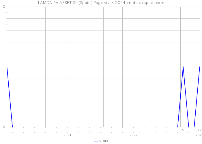 LAMDA PV ASSET SL (Spain) Page visits 2024 