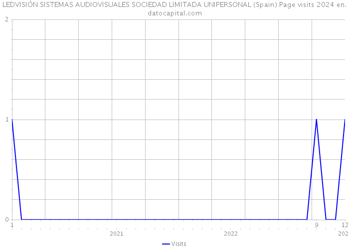 LEDVISIÓN SISTEMAS AUDIOVISUALES SOCIEDAD LIMITADA UNIPERSONAL (Spain) Page visits 2024 