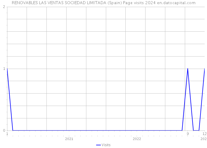 RENOVABLES LAS VENTAS SOCIEDAD LIMITADA (Spain) Page visits 2024 