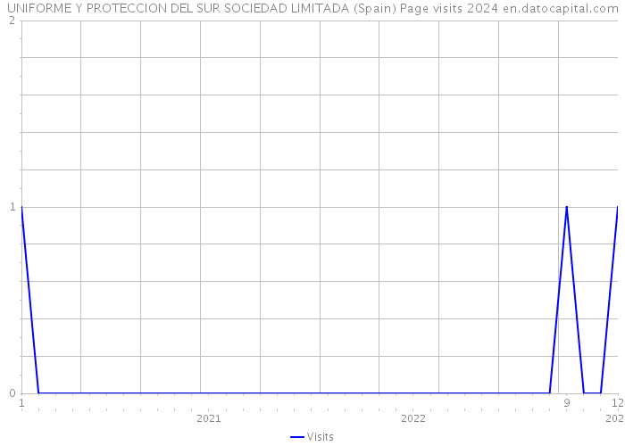 UNIFORME Y PROTECCION DEL SUR SOCIEDAD LIMITADA (Spain) Page visits 2024 