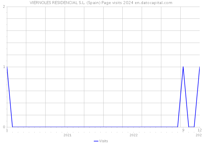 VIERNOLES RESIDENCIAL S.L. (Spain) Page visits 2024 