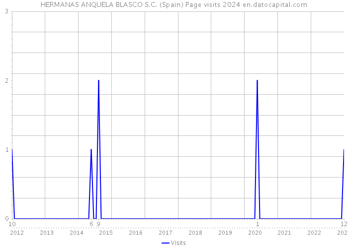 HERMANAS ANQUELA BLASCO S.C. (Spain) Page visits 2024 