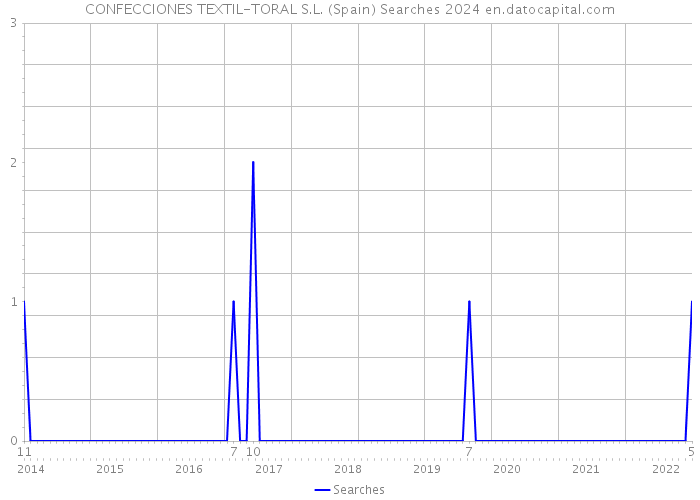 CONFECCIONES TEXTIL-TORAL S.L. (Spain) Searches 2024 