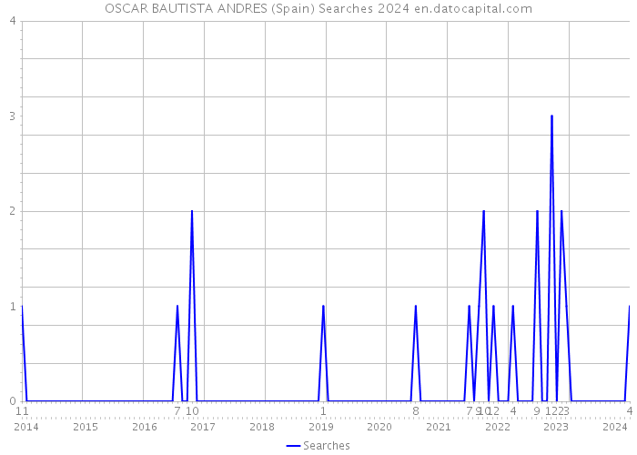 OSCAR BAUTISTA ANDRES (Spain) Searches 2024 