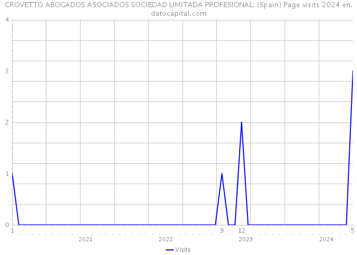 CROVETTO ABOGADOS ASOCIADOS SOCIEDAD LIMITADA PROFESIONAL. (Spain) Page visits 2024 